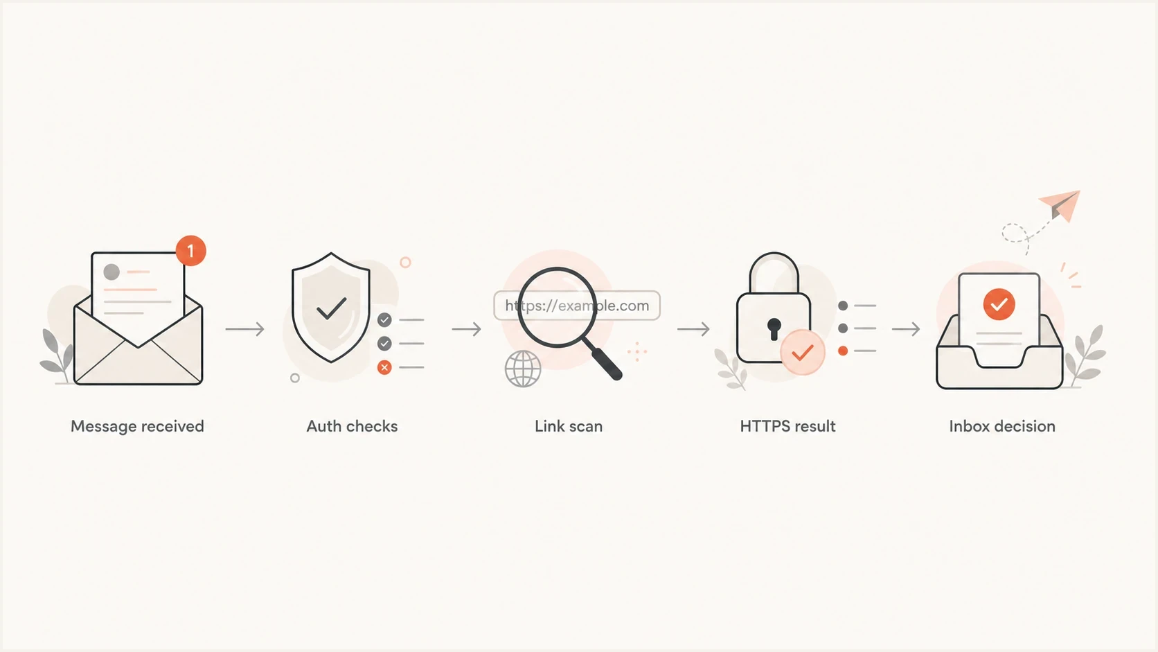 Flowchart showing authentication checks, link scanning, HTTPS results, and inbox decisions.