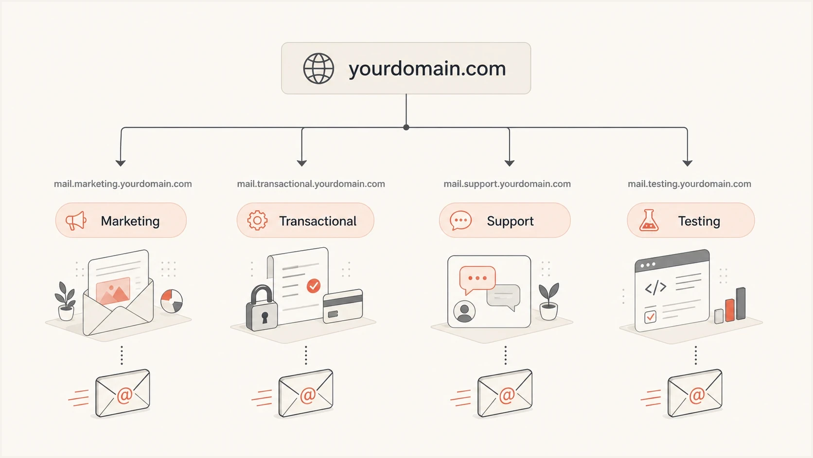 A parent domain split into marketing, transactional, support, and testing subdomains.