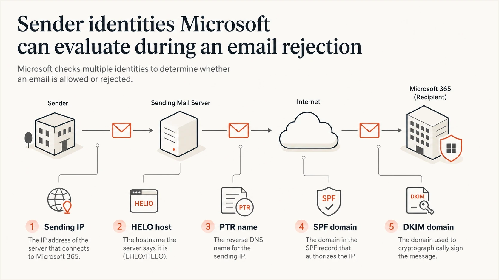 Sender identity checks include IP, HELO, PTR, SPF, and DKIM.