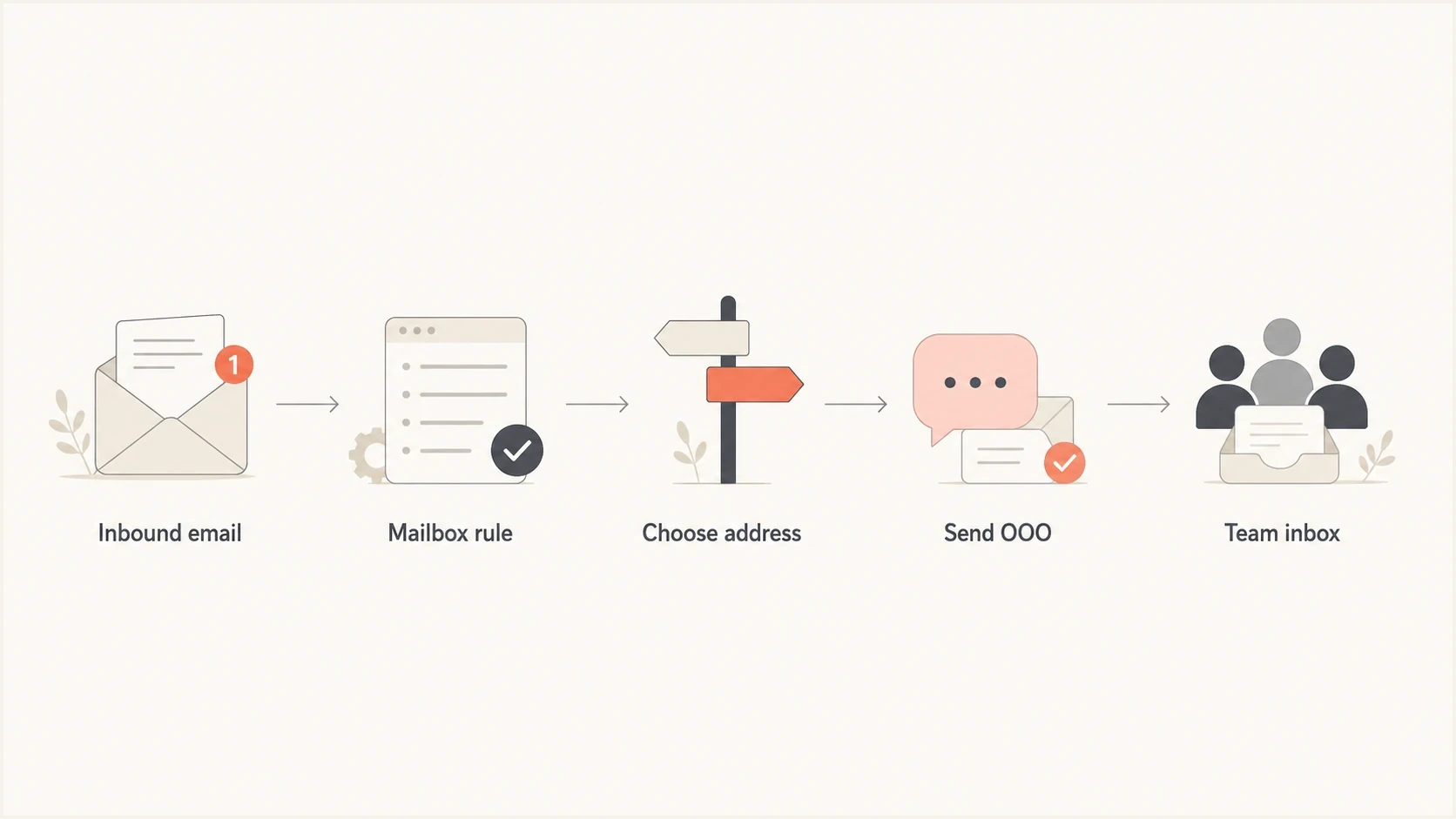 Flowchart showing how a mailbox system chooses an address for an out of office reply.