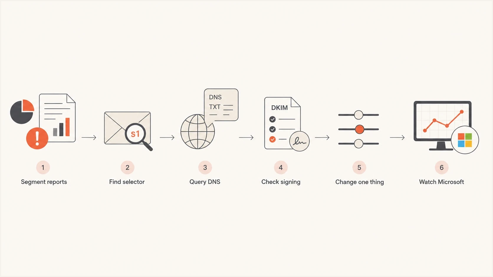 A DKIM temporary error investigation flow from report segmentation to Microsoft trend monitoring.