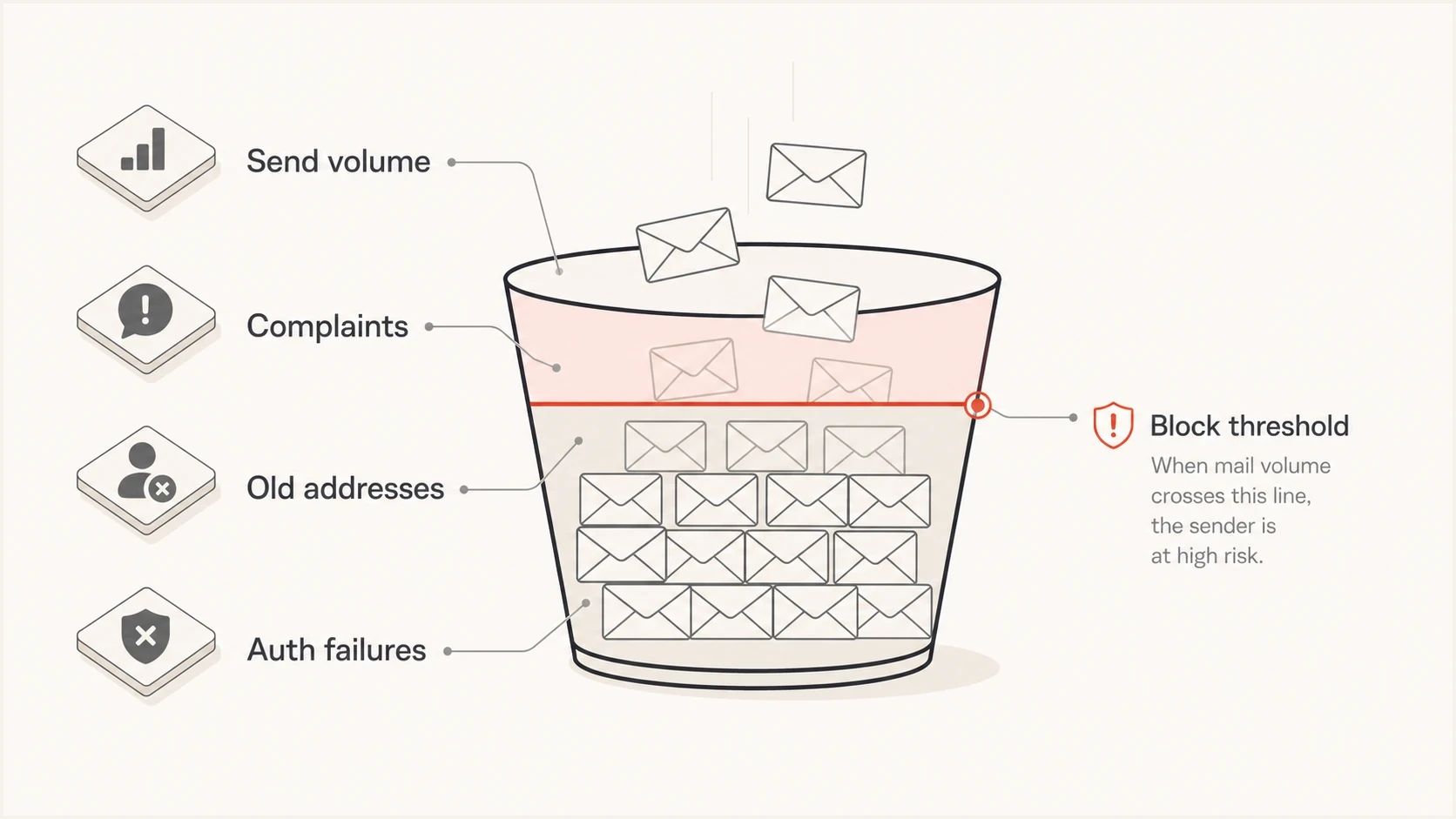 Infographic showing reputation signals filling a risk bucket until mail is blocked.
