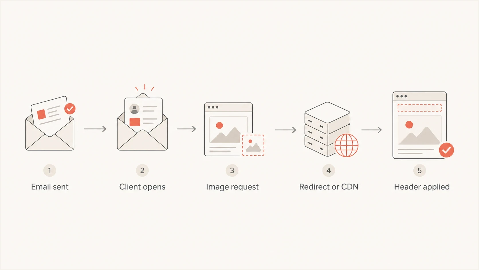 Flow from email open to hosted image request, redirect, CDN, and Referrer-Policy handling.