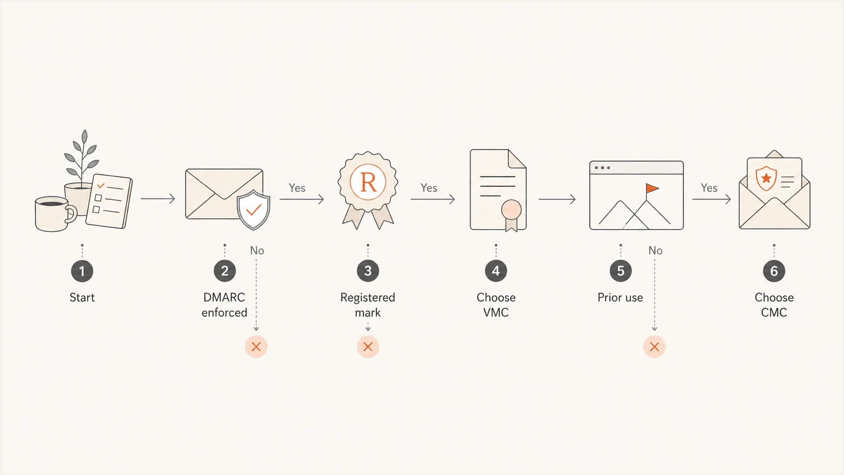 Decision flow for choosing VMC when a logo is trademarked or CMC when it has prior use.
