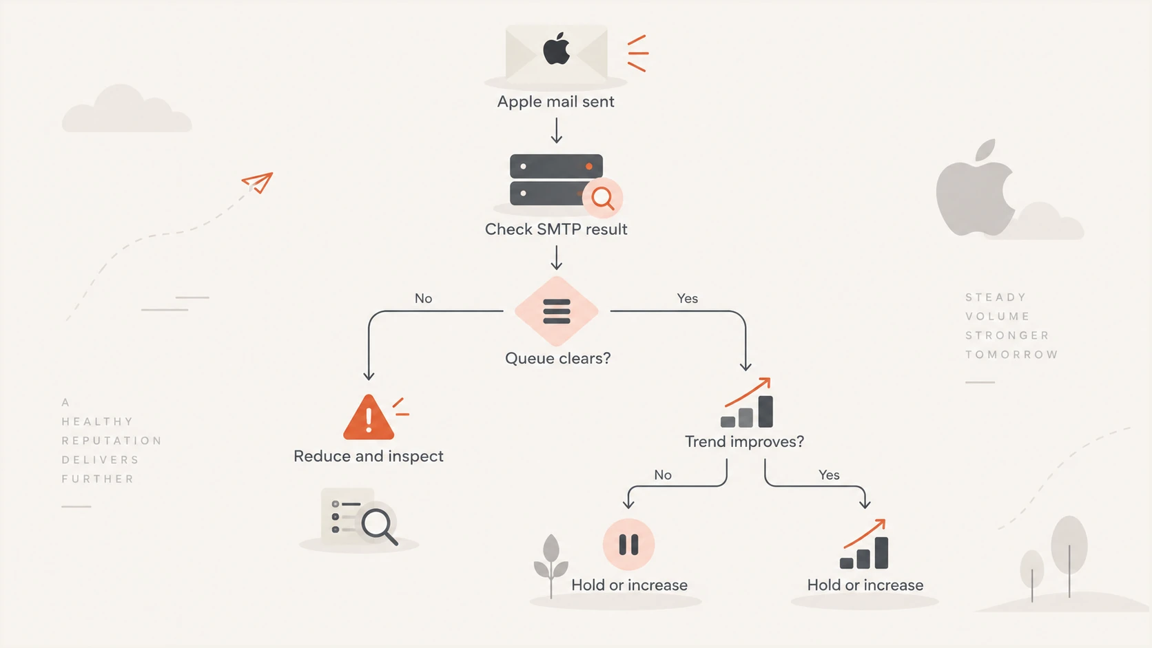 Decision flow for holding, increasing, or reducing Apple warm-up volume.