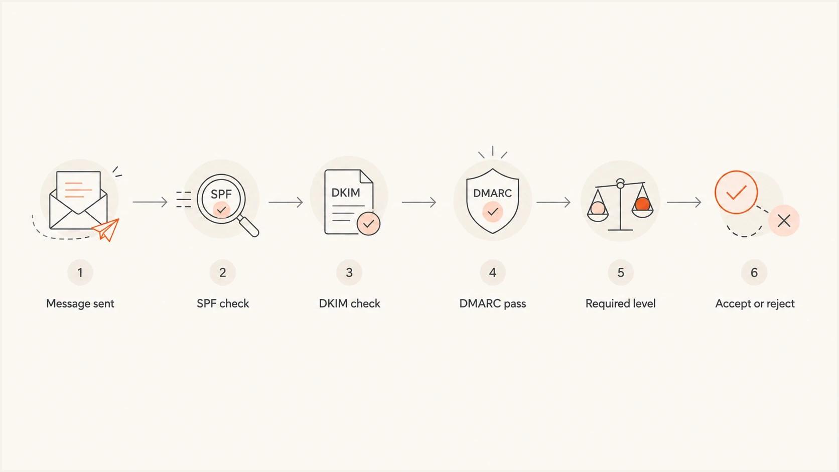 Flowchart showing SPF, DKIM, DMARC, and Microsoft required authentication level.
