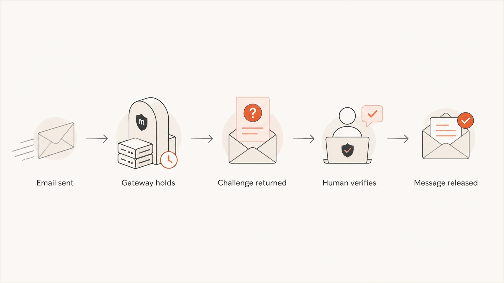 Flowchart of an email held until a person completes a Mailinblack challenge.