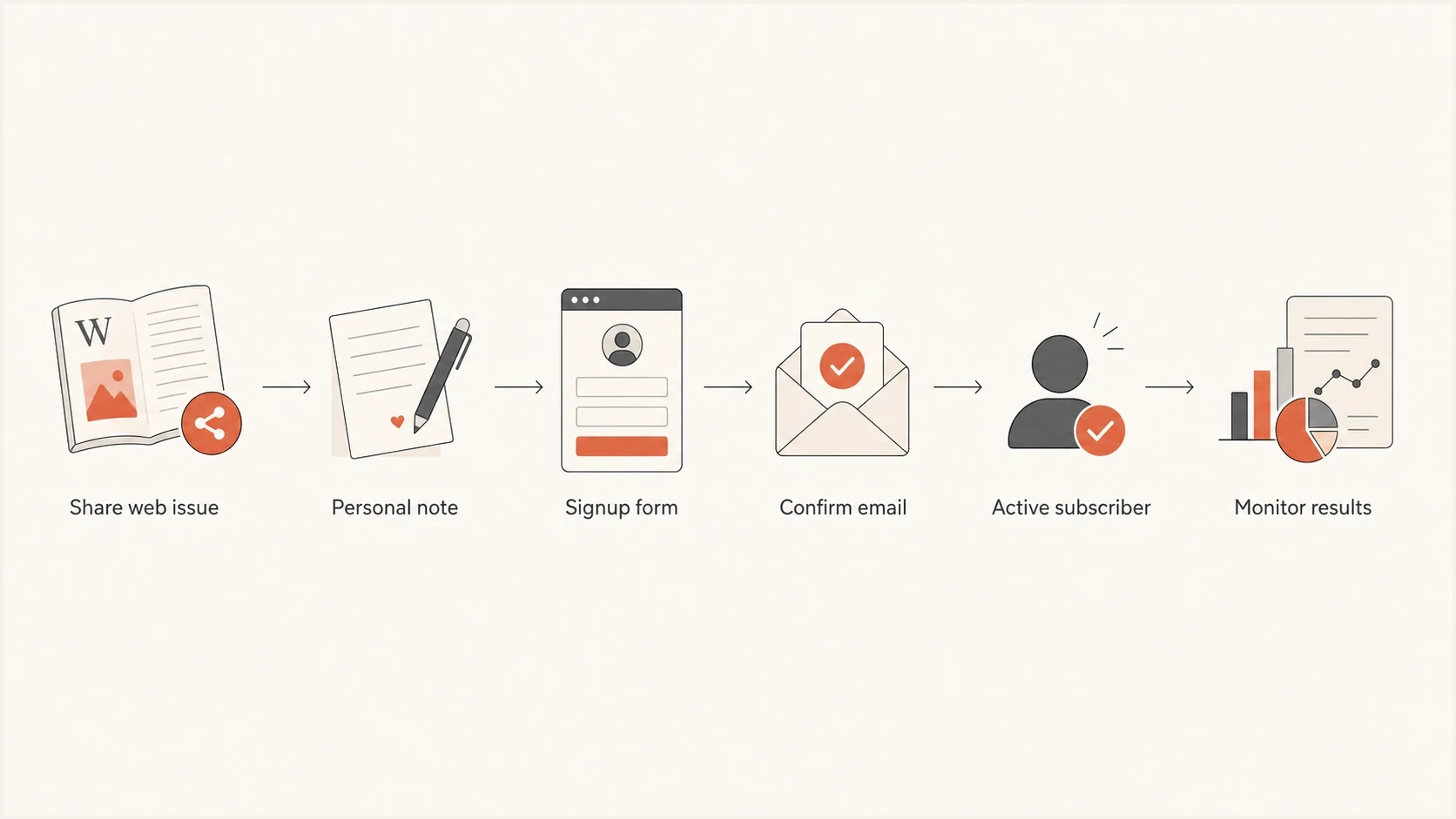 Flowchart showing a newsletter invite moving through signup and confirmation.
