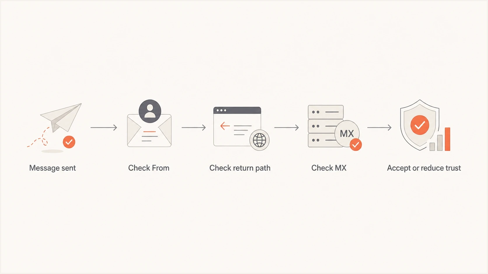 Flowchart of sender identity checks covering From, return path, and MX records.
