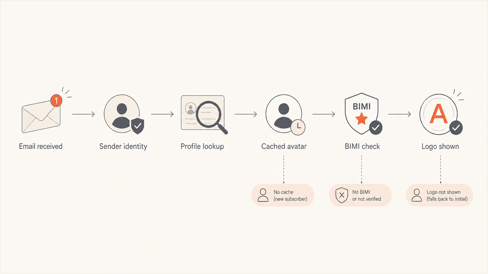 Flowchart showing Gmail sender identity, avatar cache, BIMI checks, and logo display.
