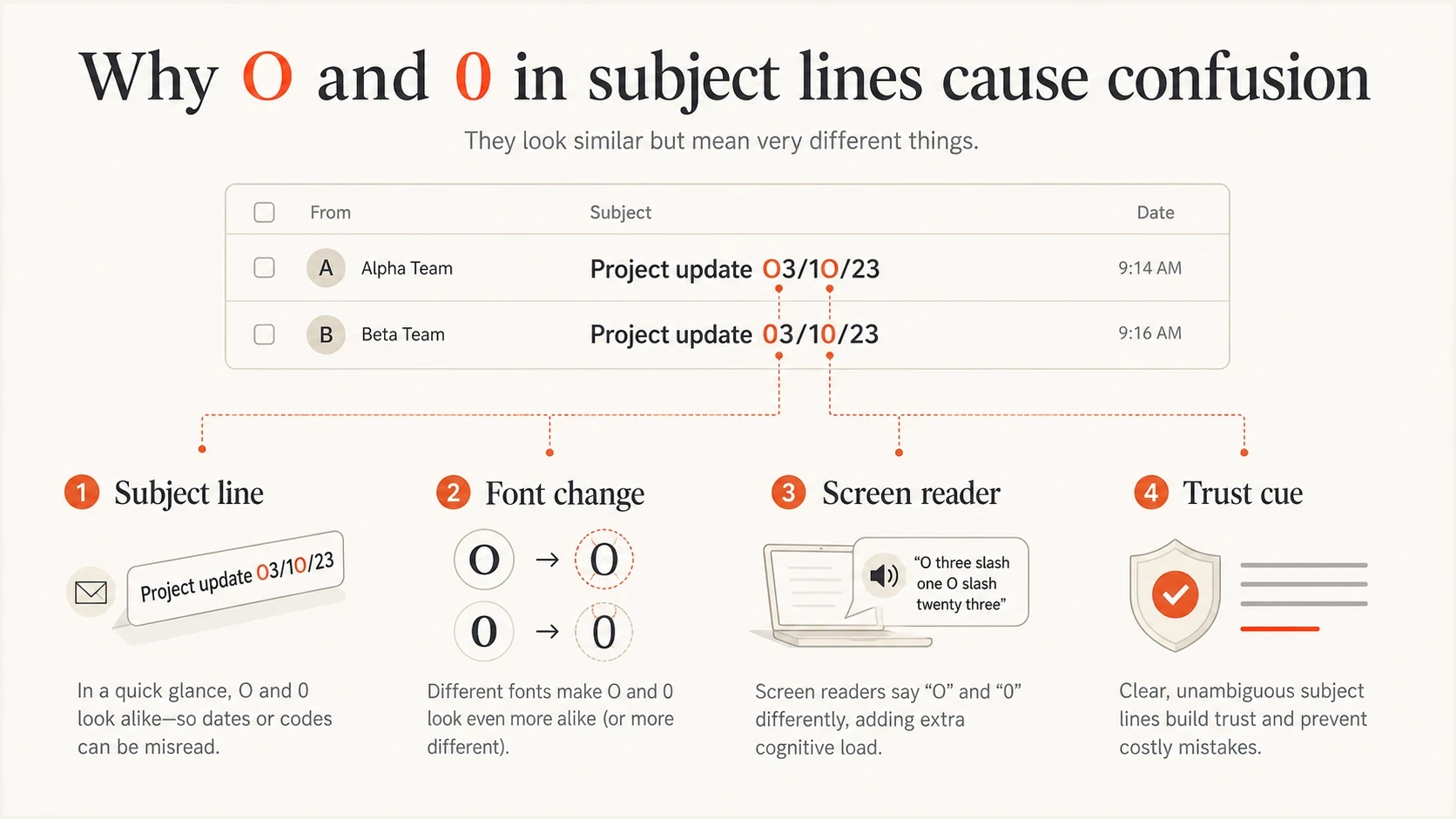 Email subject line infographic showing how the letter O can be mistaken for the number 0.