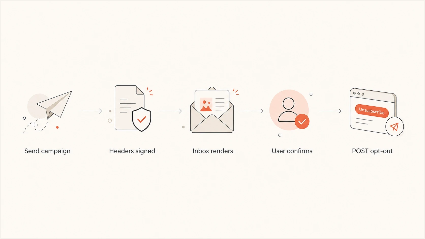 Flowchart showing a signed email header leading to an RFC 8058 POST unsubscribe.