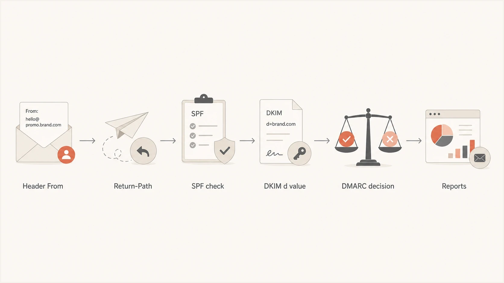 Flowchart showing From, Return-Path, SPF, DKIM, DMARC, and reports.