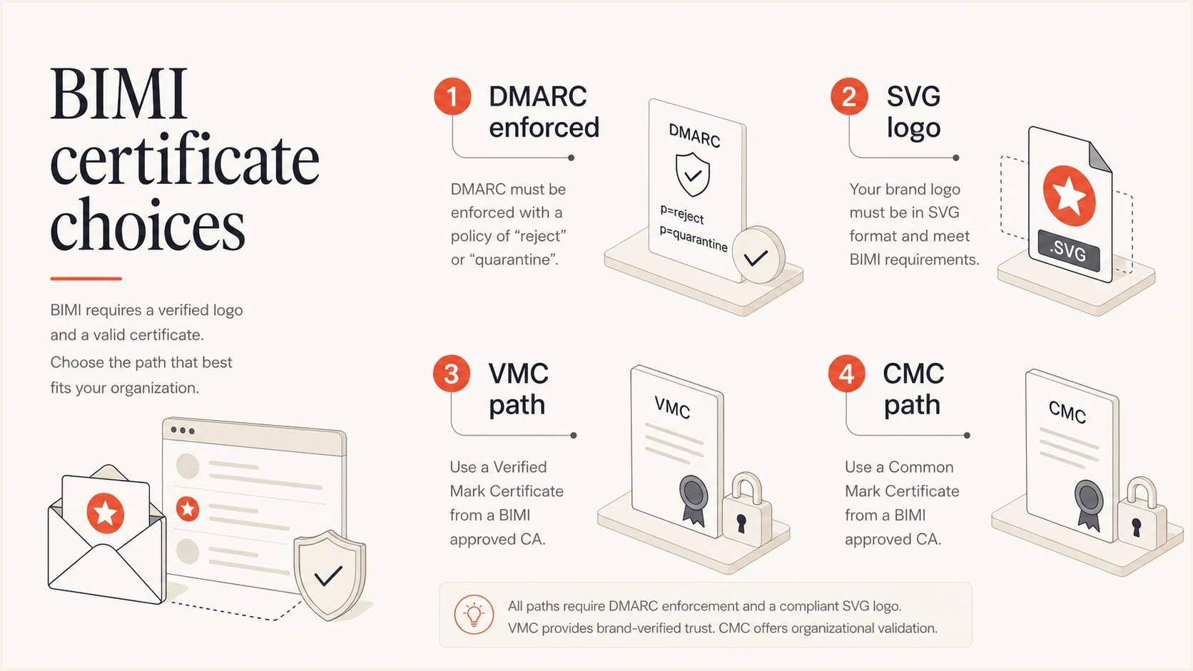 BIMI certificate choices begin with DMARC enforcement and a valid SVG logo.