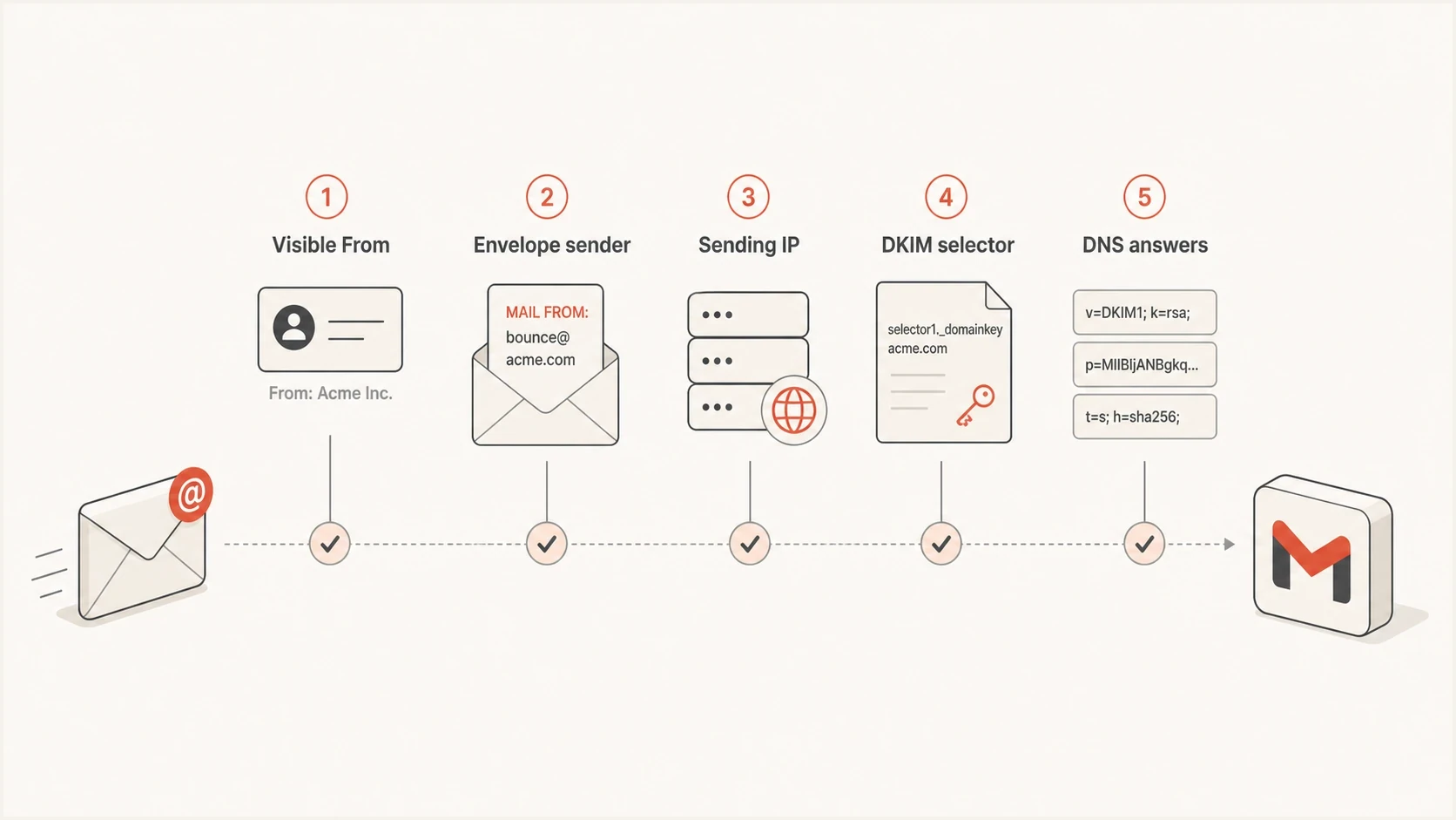 An infographic showing the five message details Gmail checks for email authentication.