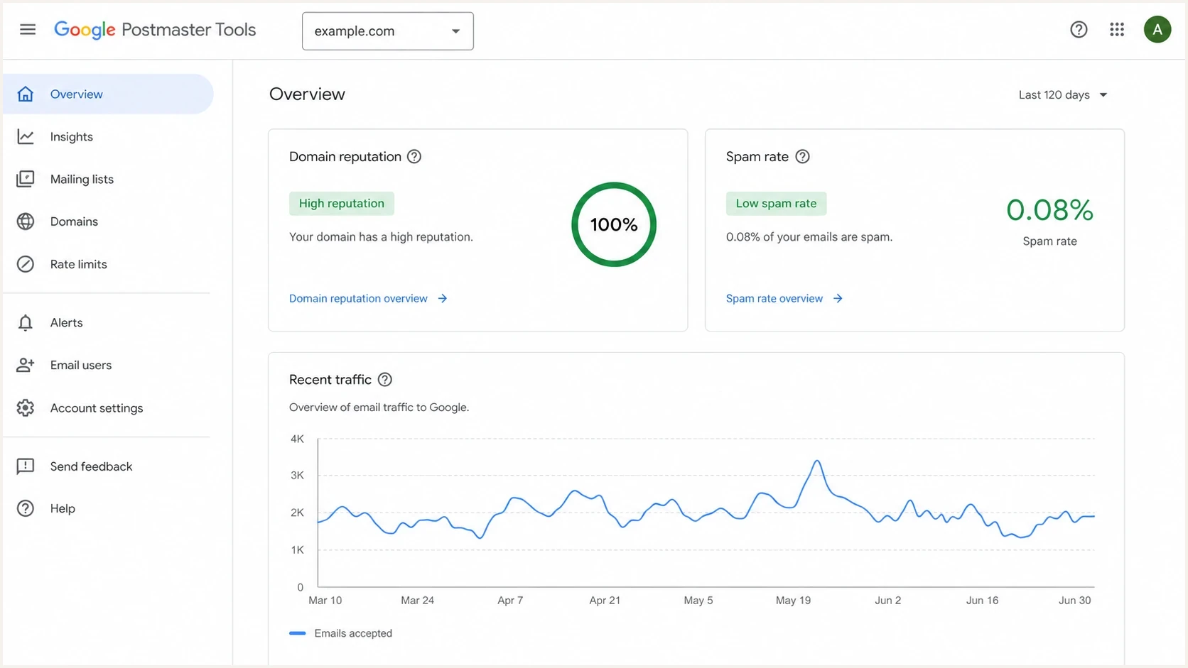 A Google Postmaster Tools style dashboard used to watch reputation after spoofing.