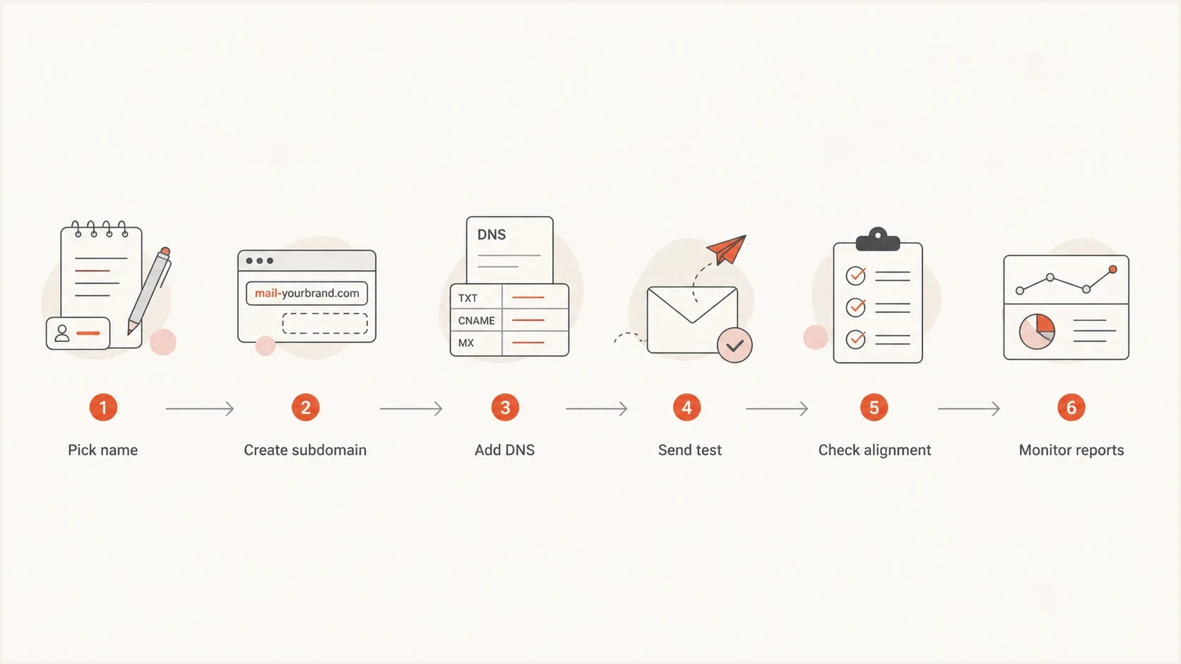 A six-step flowchart for testing a hyphenated email sending identity.