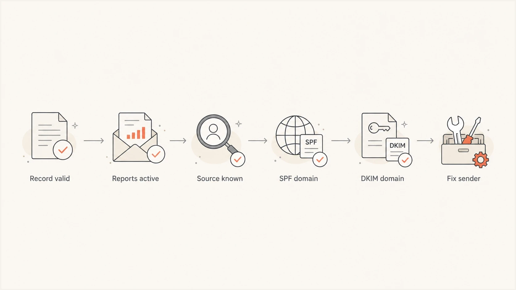 Flowchart showing the order for troubleshooting DMARC failures.