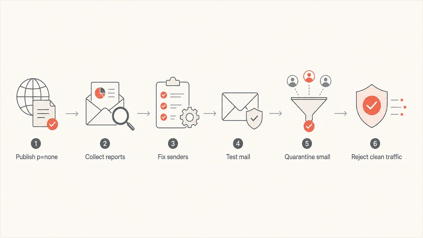 A DMARC rollout flow moving through monitoring, fixes, testing, quarantine, and reject.