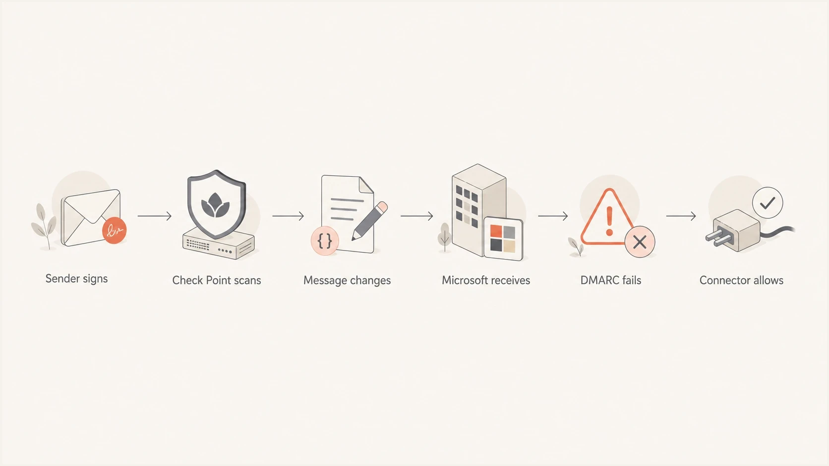 Flowchart showing how Check Point scanning can break authentication before Microsoft reports DMARC failure.