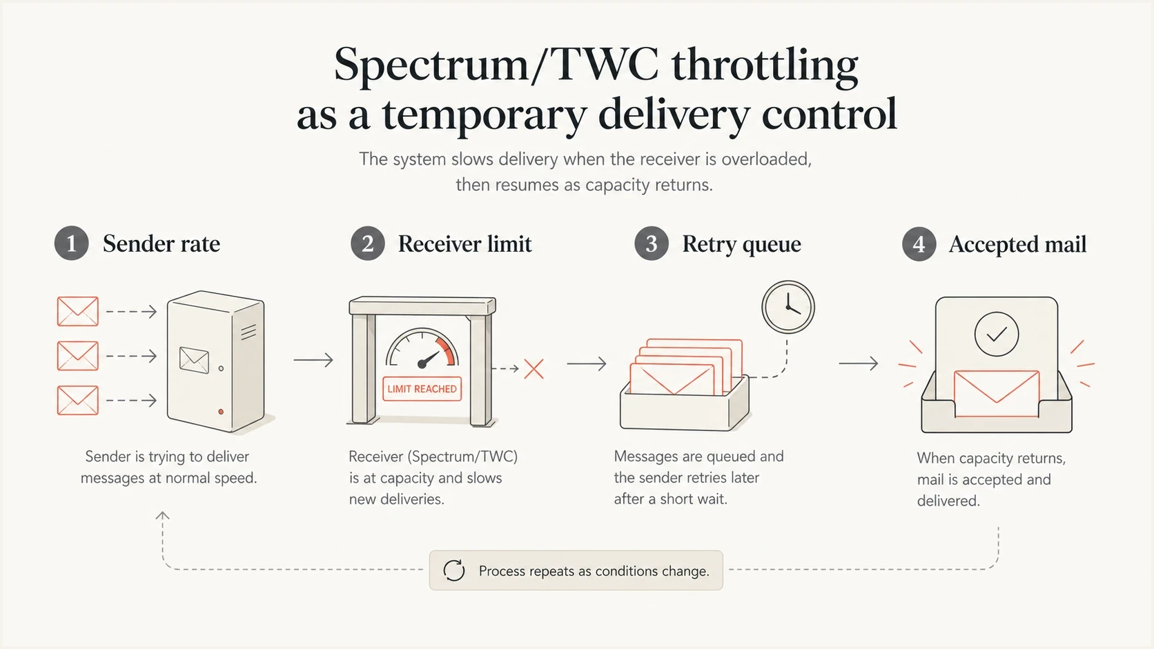 Infographic showing sender rate, receiver limit, retry queue, and accepted mail.