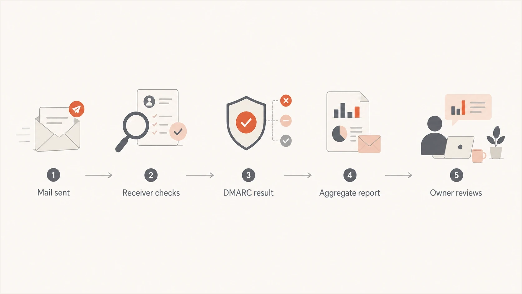 Flowchart showing mail sent, receiver checks, DMARC result, aggregate report, and owner review.
