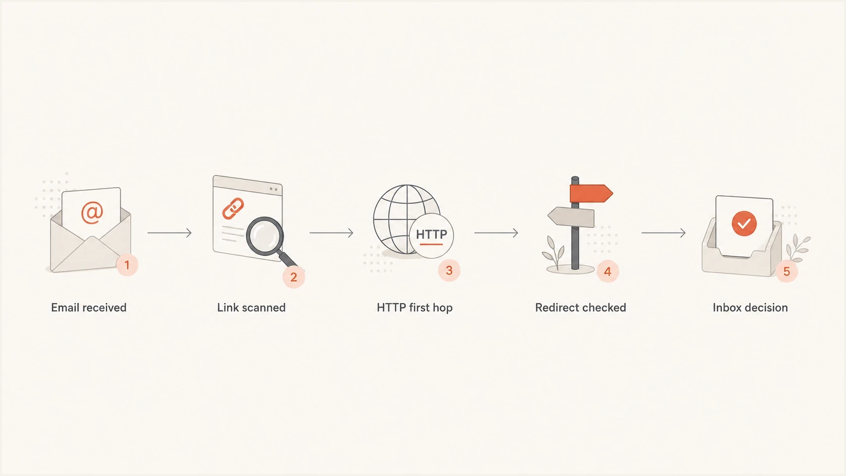 Flowchart showing how an email link is scanned before an inbox decision.