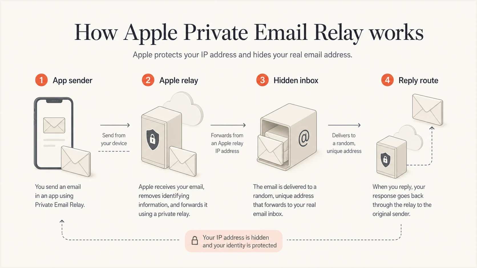Apple relay routing between an app sender and a hidden user inbox.