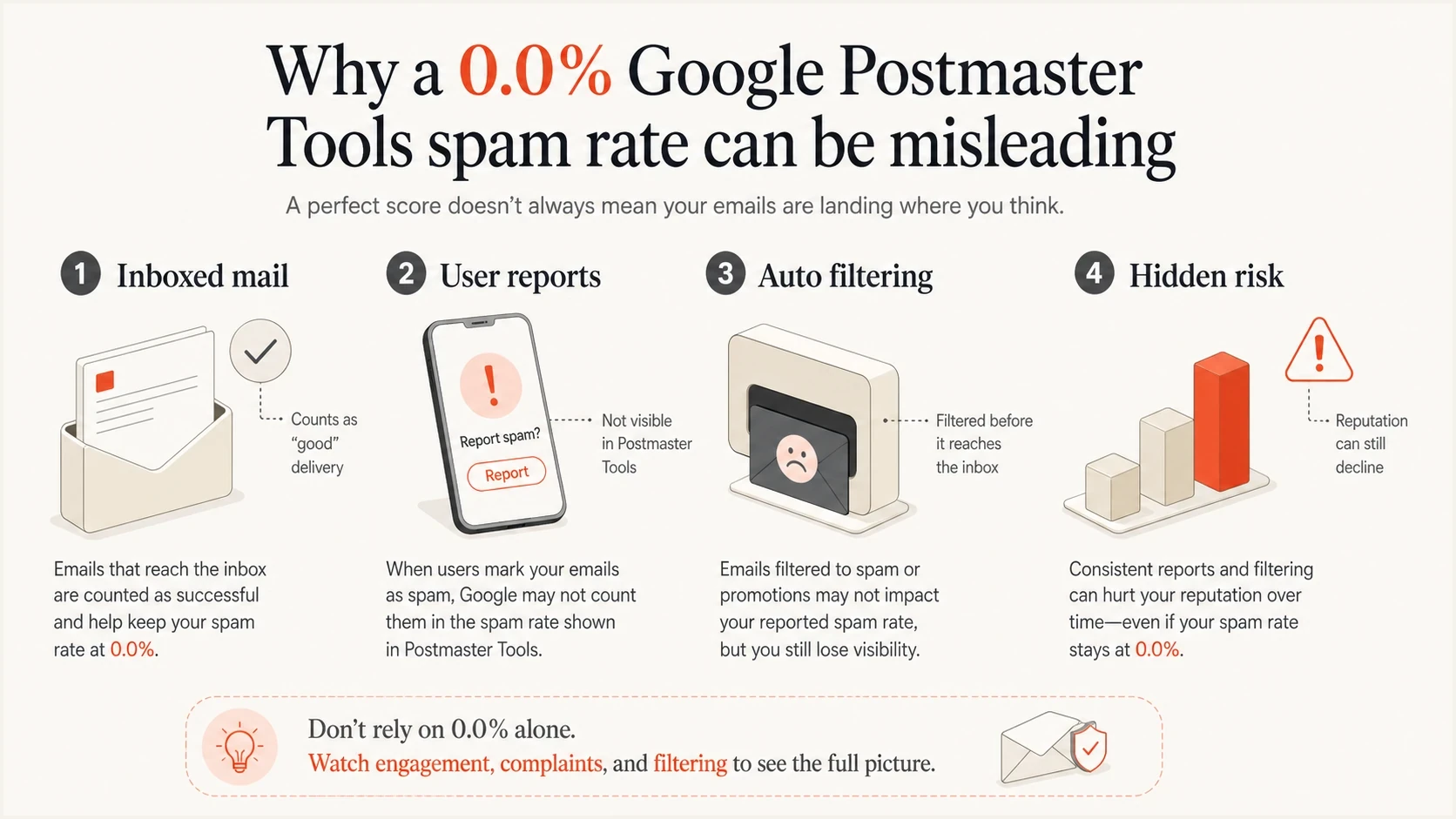 Infographic showing why a 0.0% spam rate can hide automatic spam filtering.