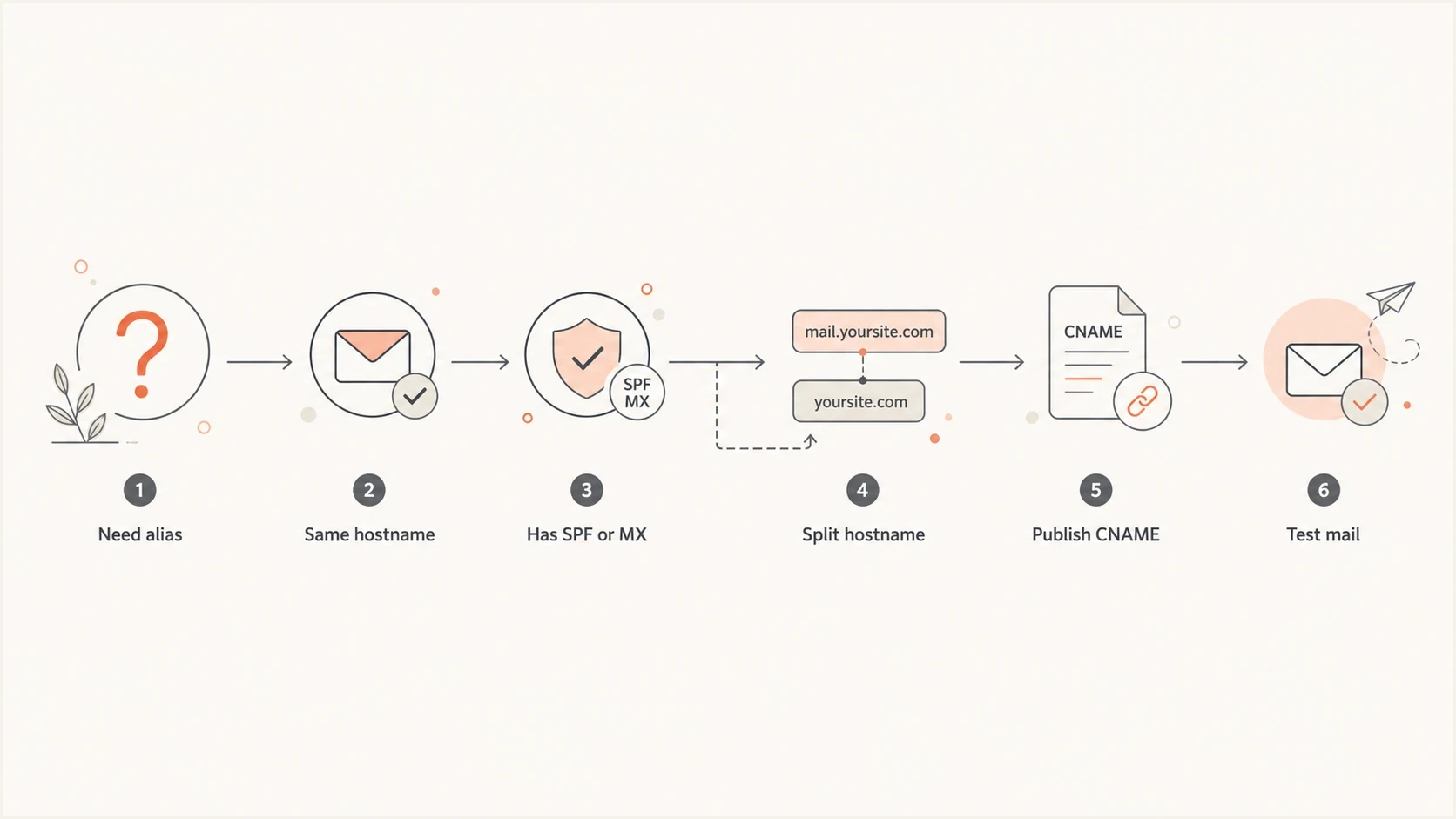 CNAME decision flow for SPF, DKIM, DMARC, and MX hostnames.