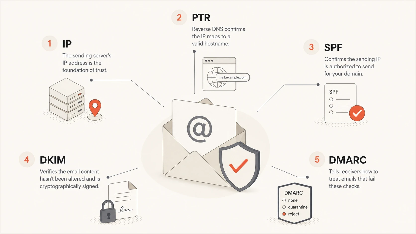 An infographic showing the sender checks behind an AUP#POL rejection.