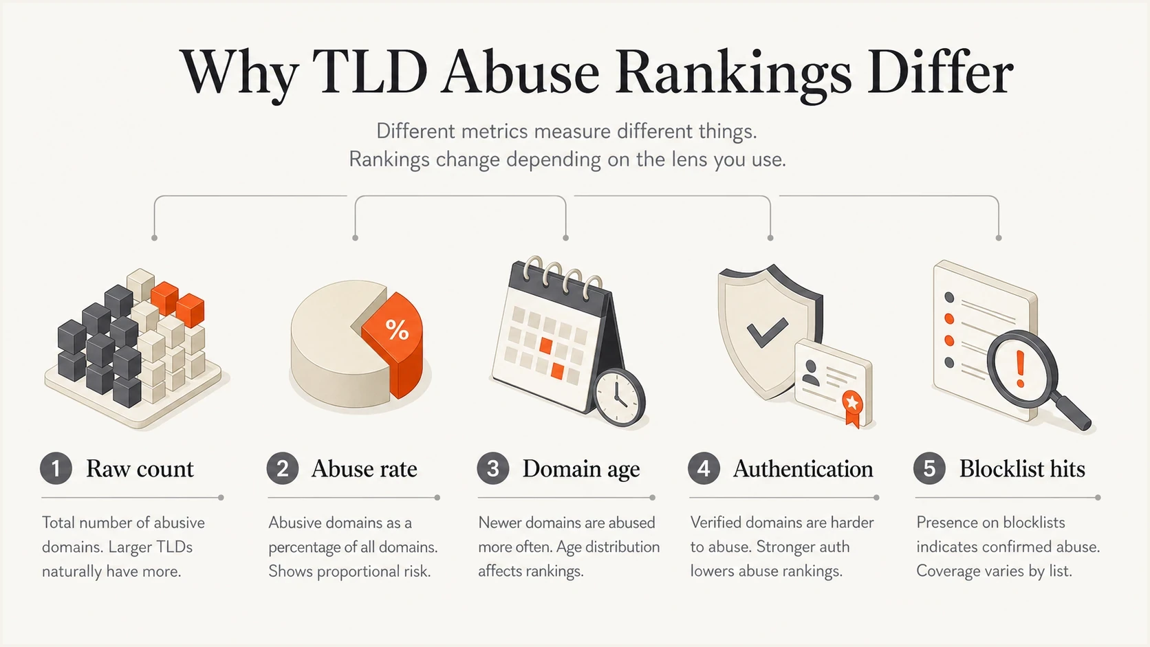 Infographic comparing raw TLD abuse count with abuse rate, domain age, authentication, and blocklist hits.