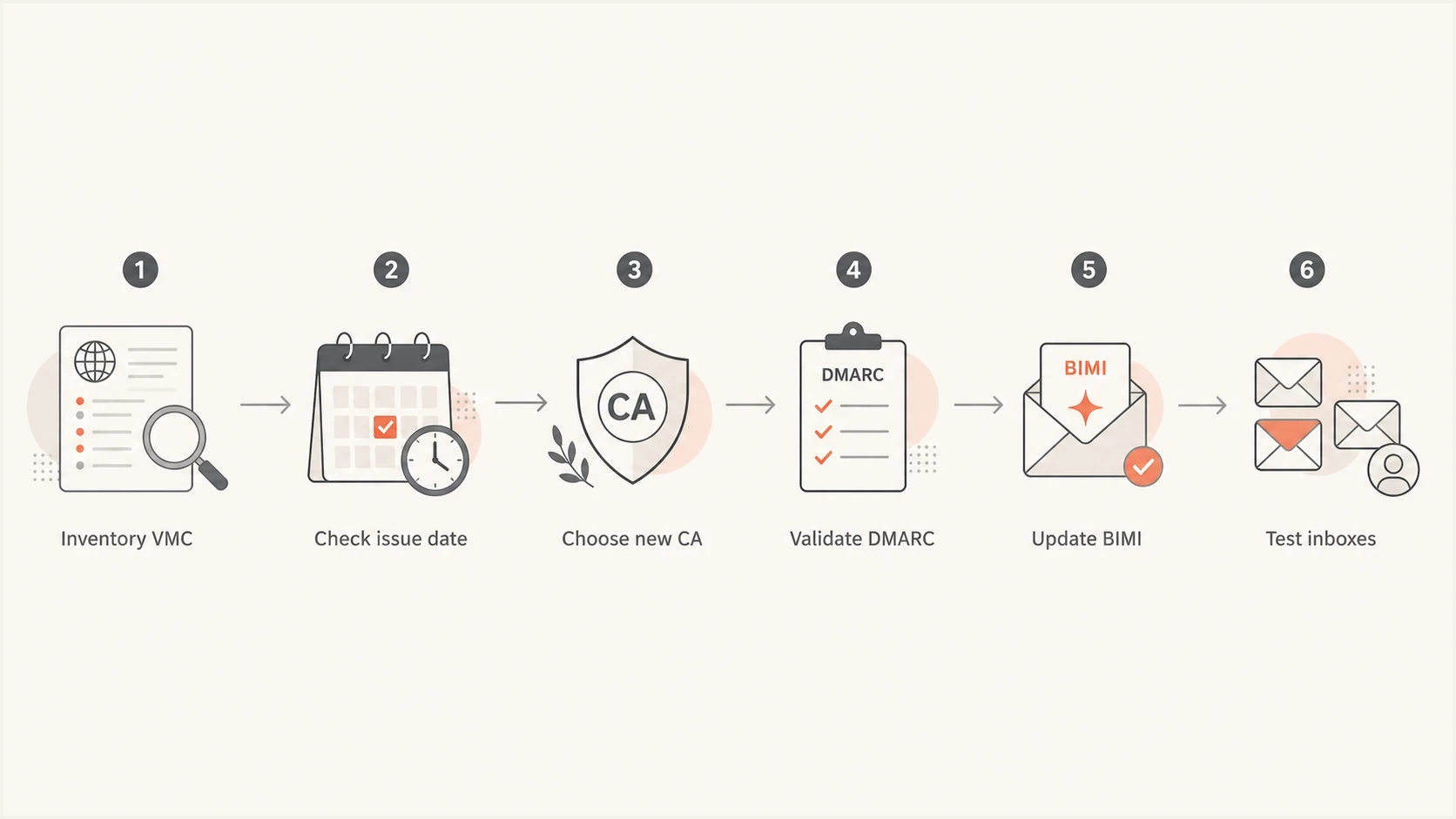 Flowchart for moving from an Entrust-rooted VMC to a trusted replacement.