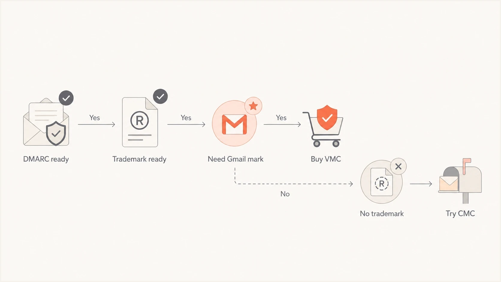 VMC buying decision flow for DMARC readiness, trademark status, and CMC alternatives.