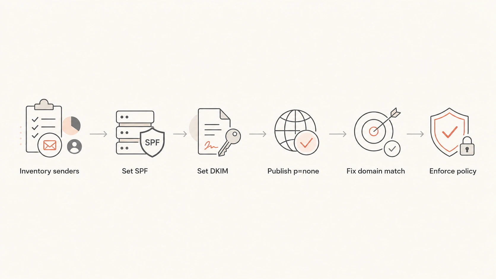 Flowchart showing the DKIM, SPF, and DMARC rollout sequence.