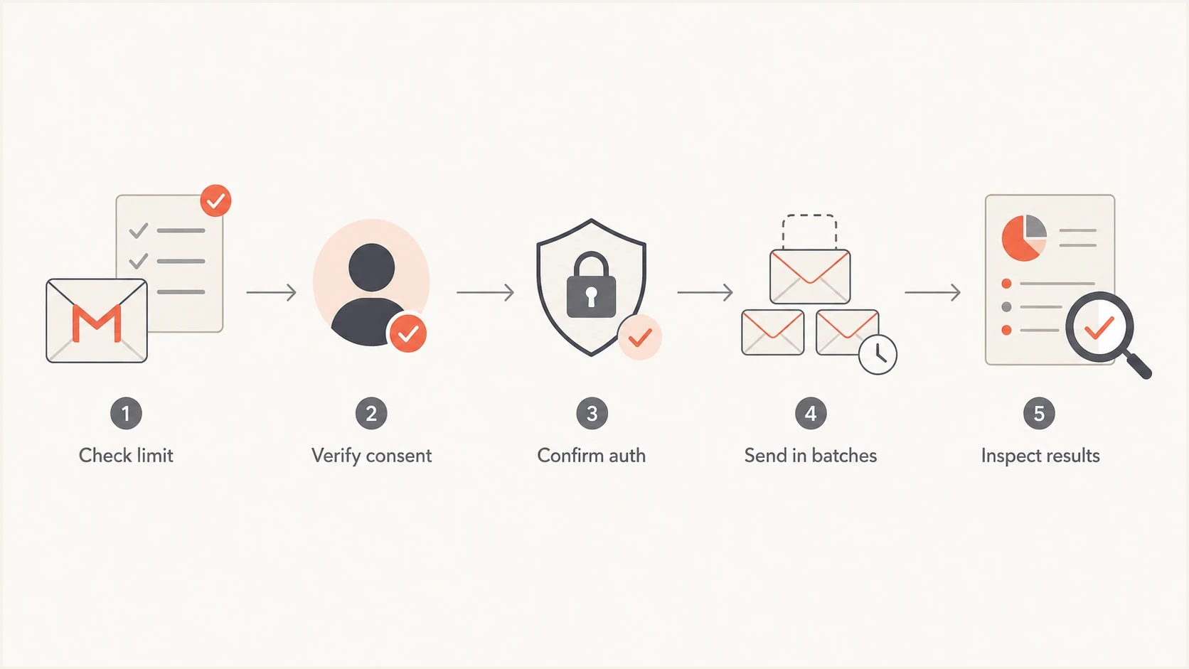 A five-step flowchart for checking limits, consent, authentication, batching, and results.