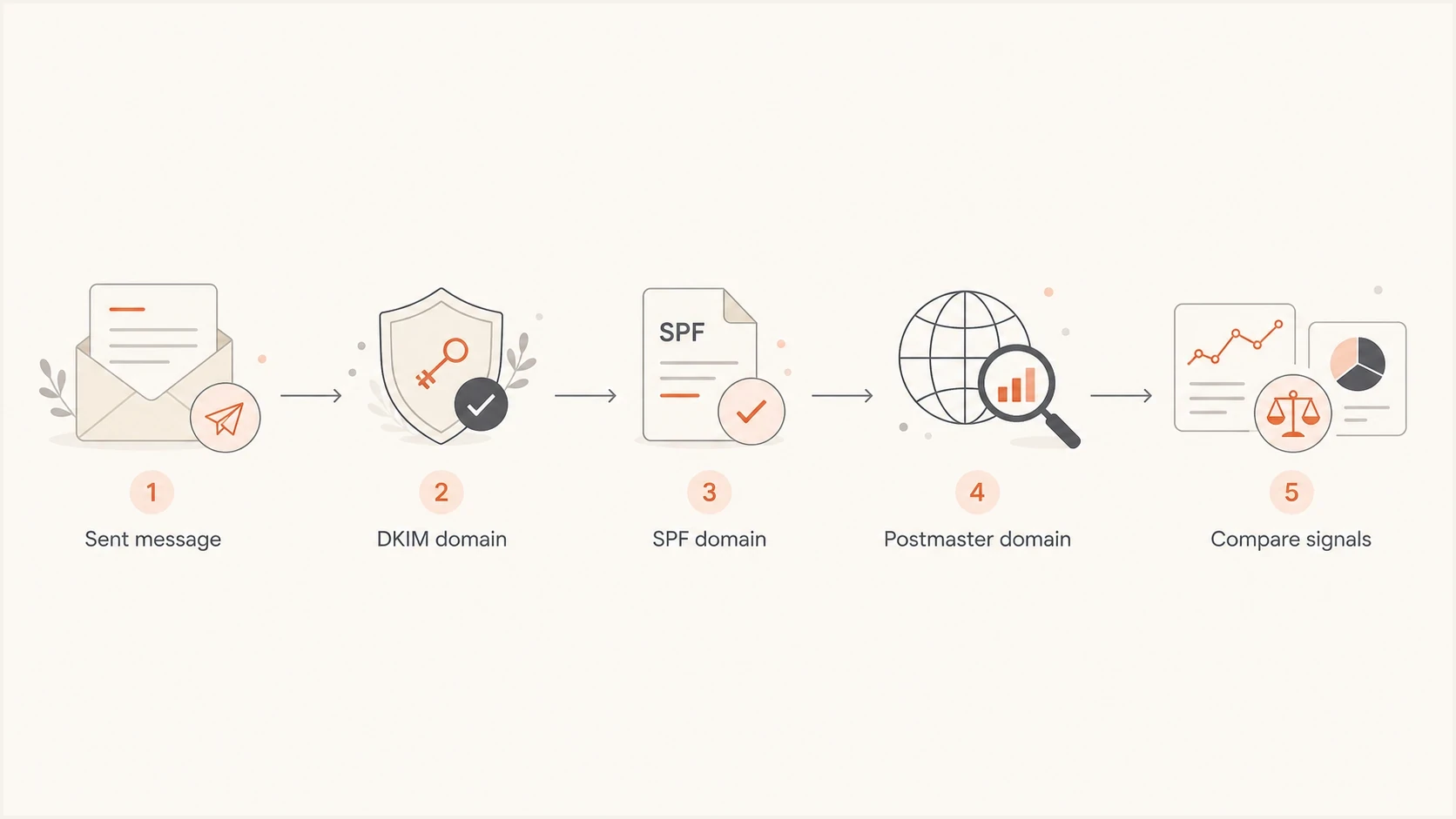 Flowchart for choosing the right Postmaster Tools domain to inspect.