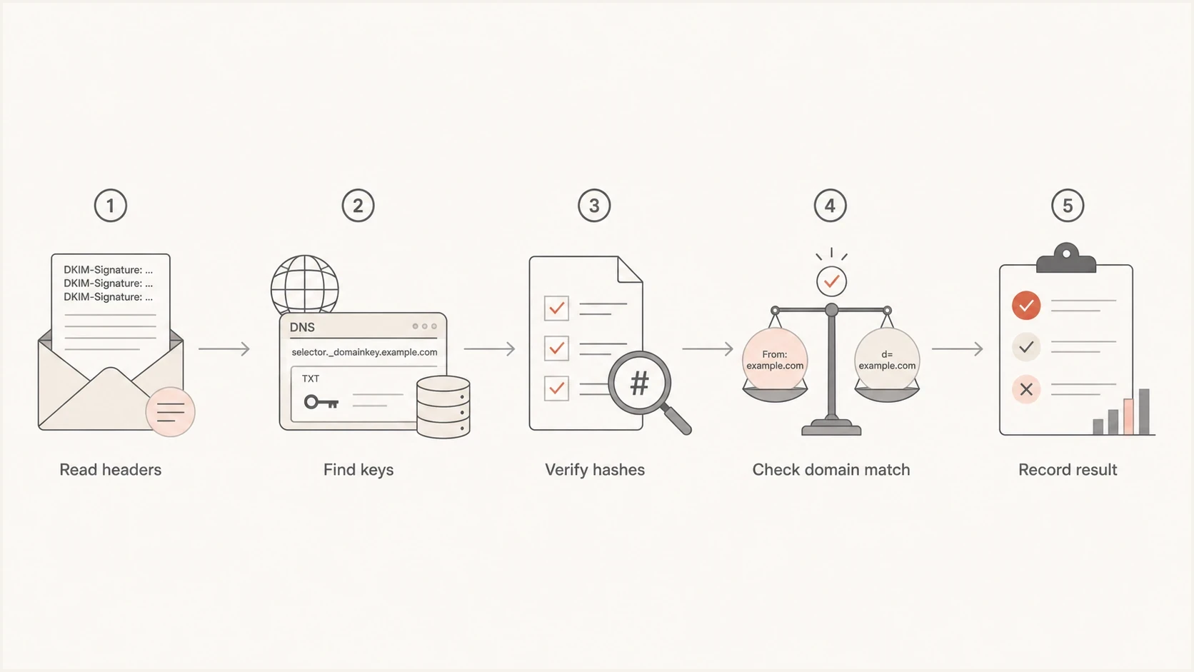 Receiver workflow for validating more than one DKIM signature.