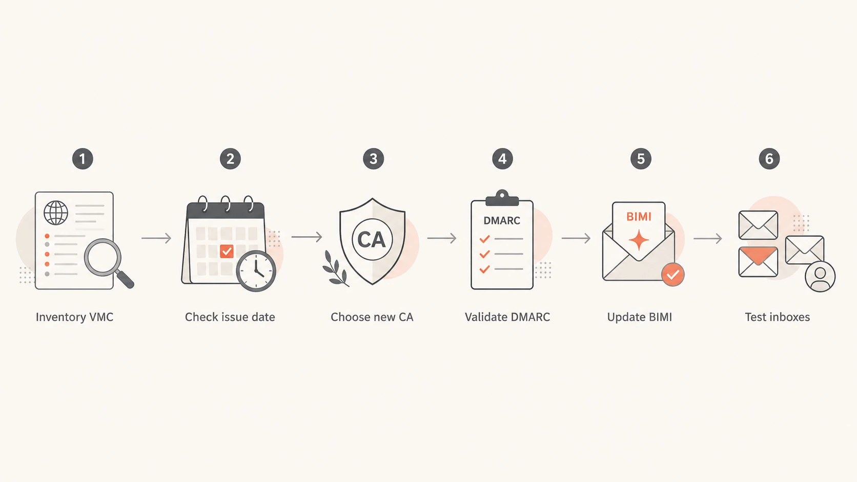 Flowchart for moving from an Entrust-rooted VMC to a trusted replacement.