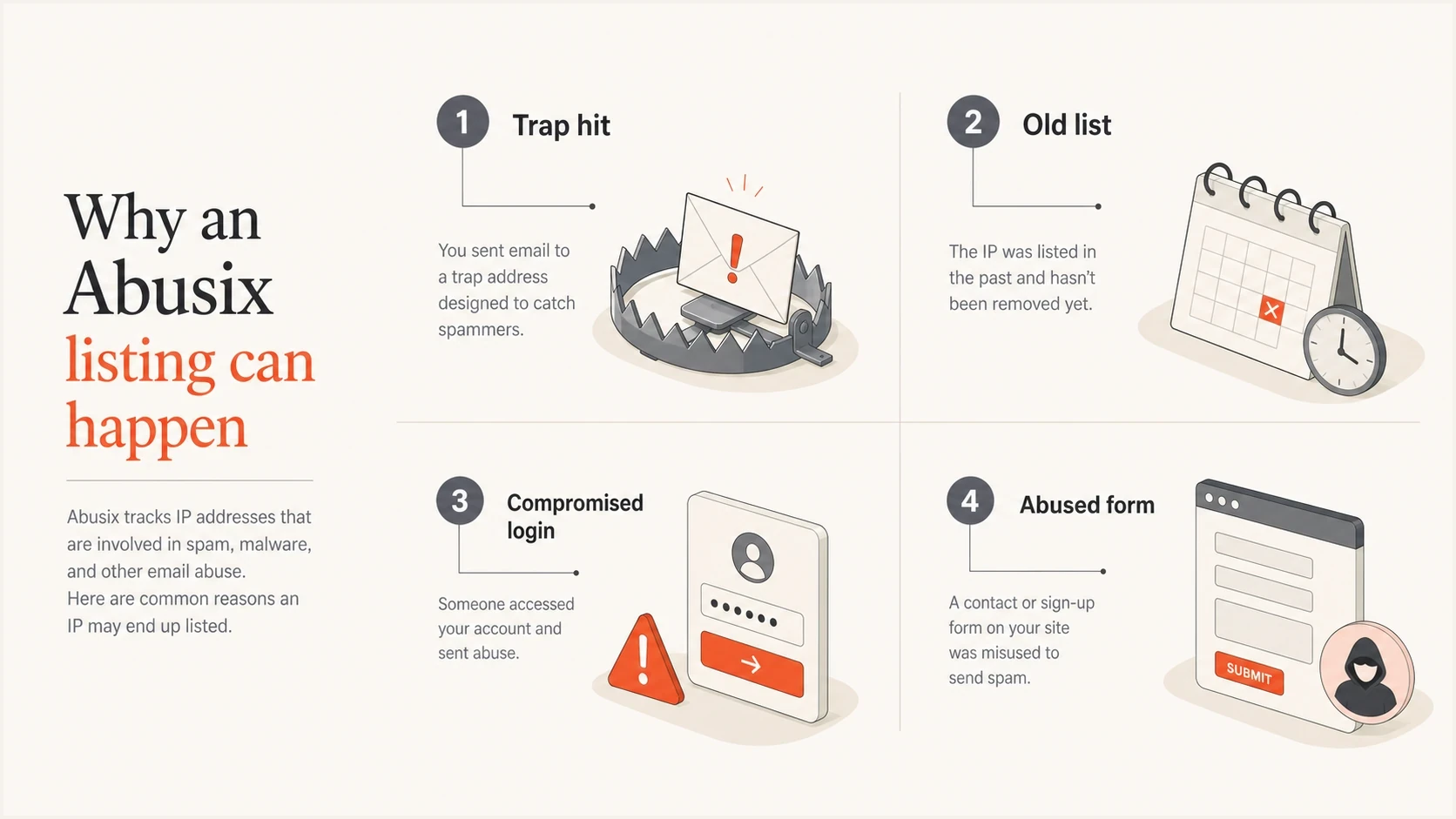 Four common causes of an Abusix listing: trap hit, old list, compromised login, and abused form.