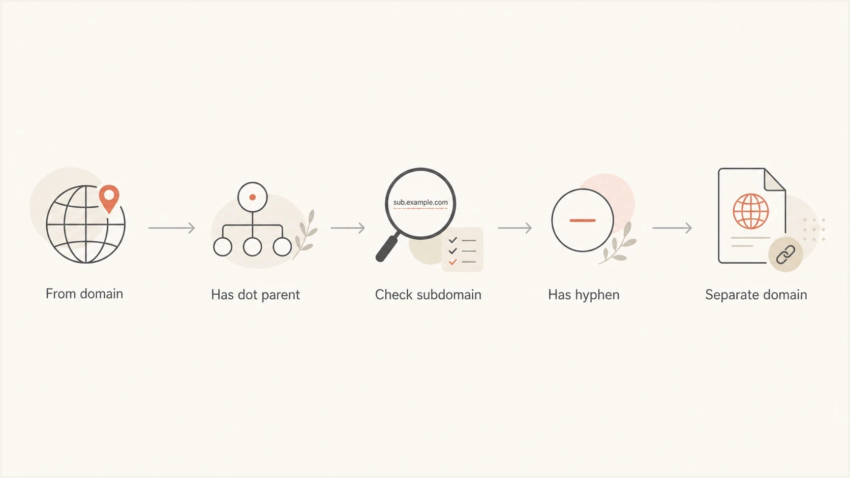 DMARC follows DNS dot hierarchy and treats hyphenated domains as separate domains.