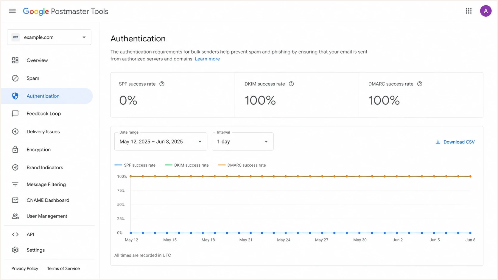 Google Postmaster Tools Authentication dashboard with SPF at 0% and DKIM and DMARC at 100%.