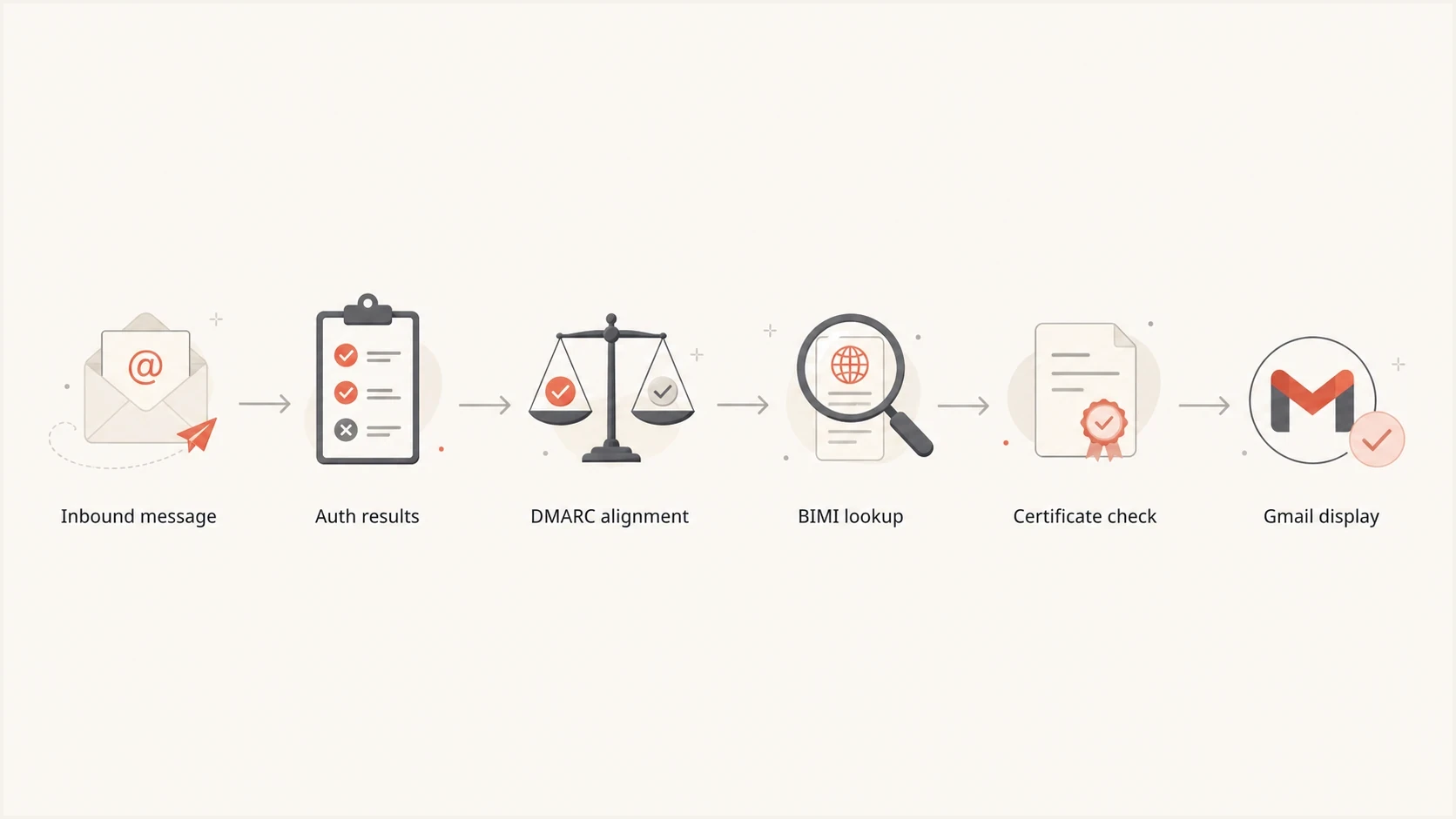 Gmail BIMI display flow through authentication, DMARC, logo, and certificate checks.