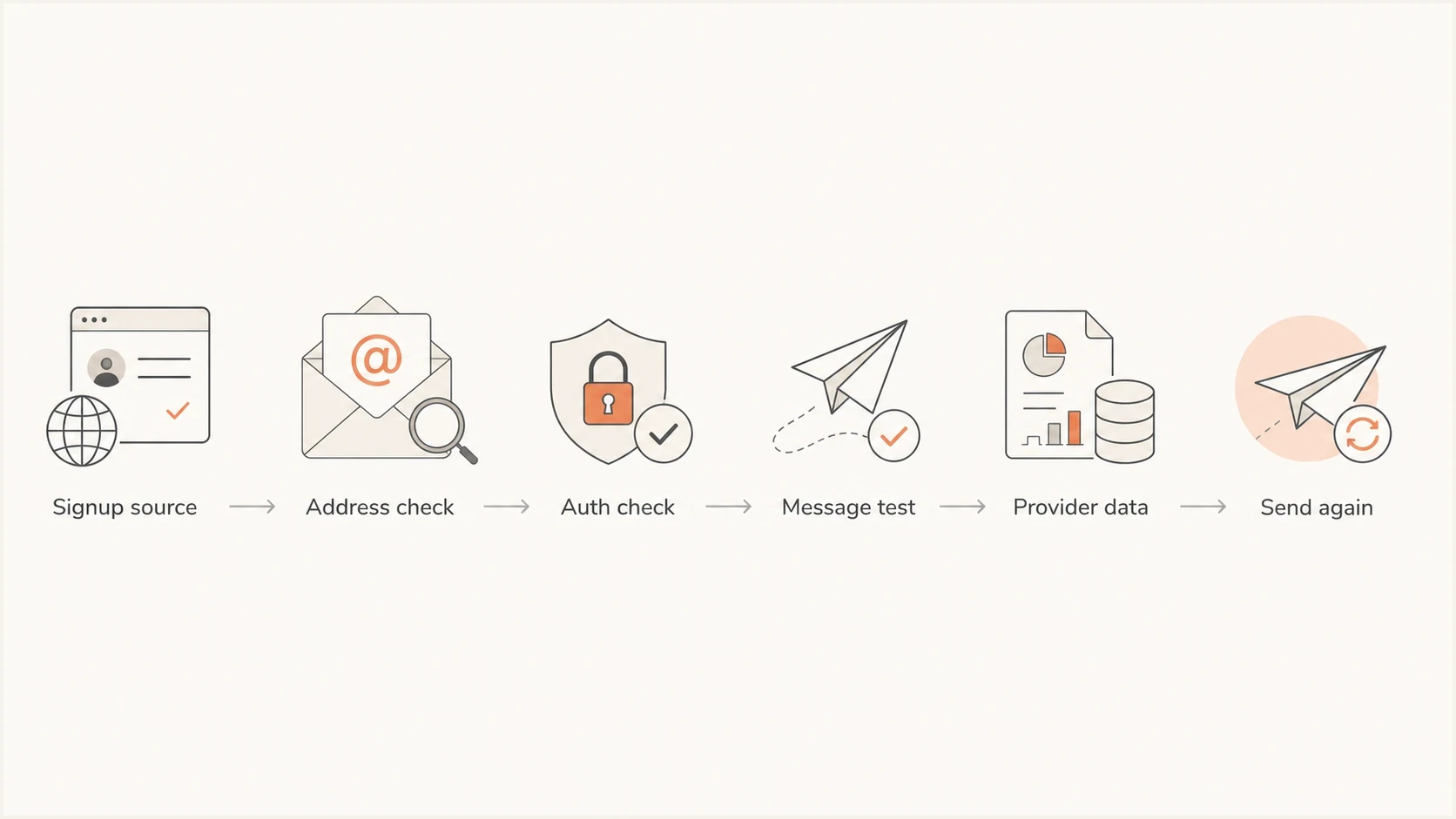 Flowchart showing a welcome email troubleshooting path from signup source to sending again.