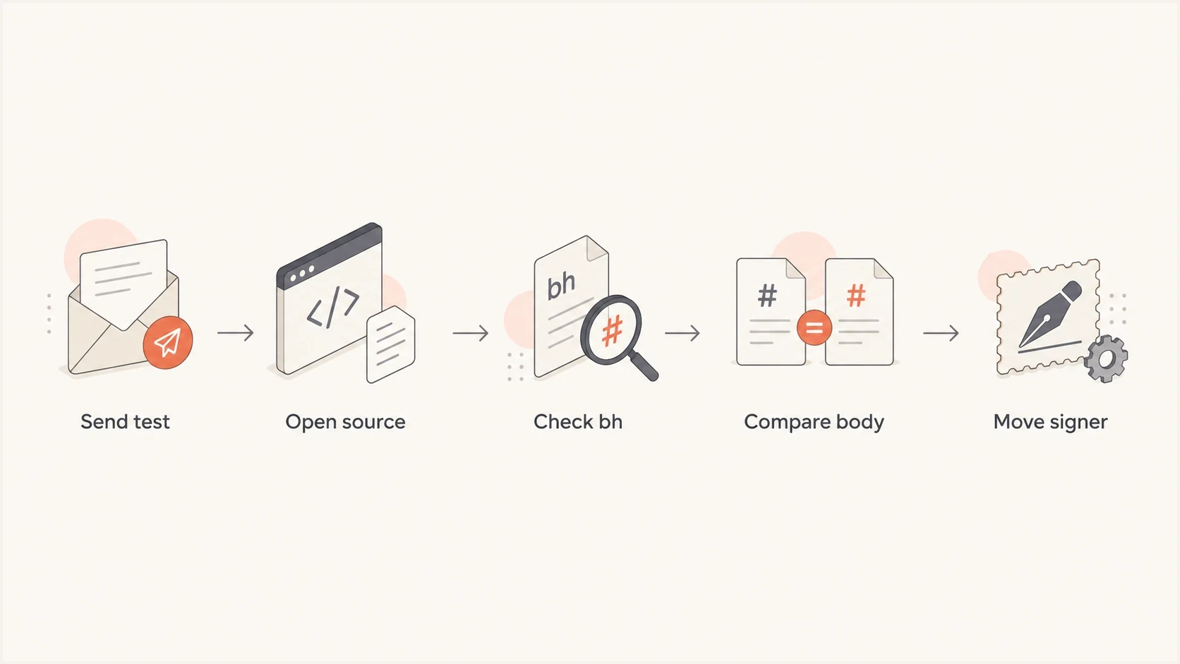 DKIM body hash troubleshooting flowchart for raw source comparison and signer placement.