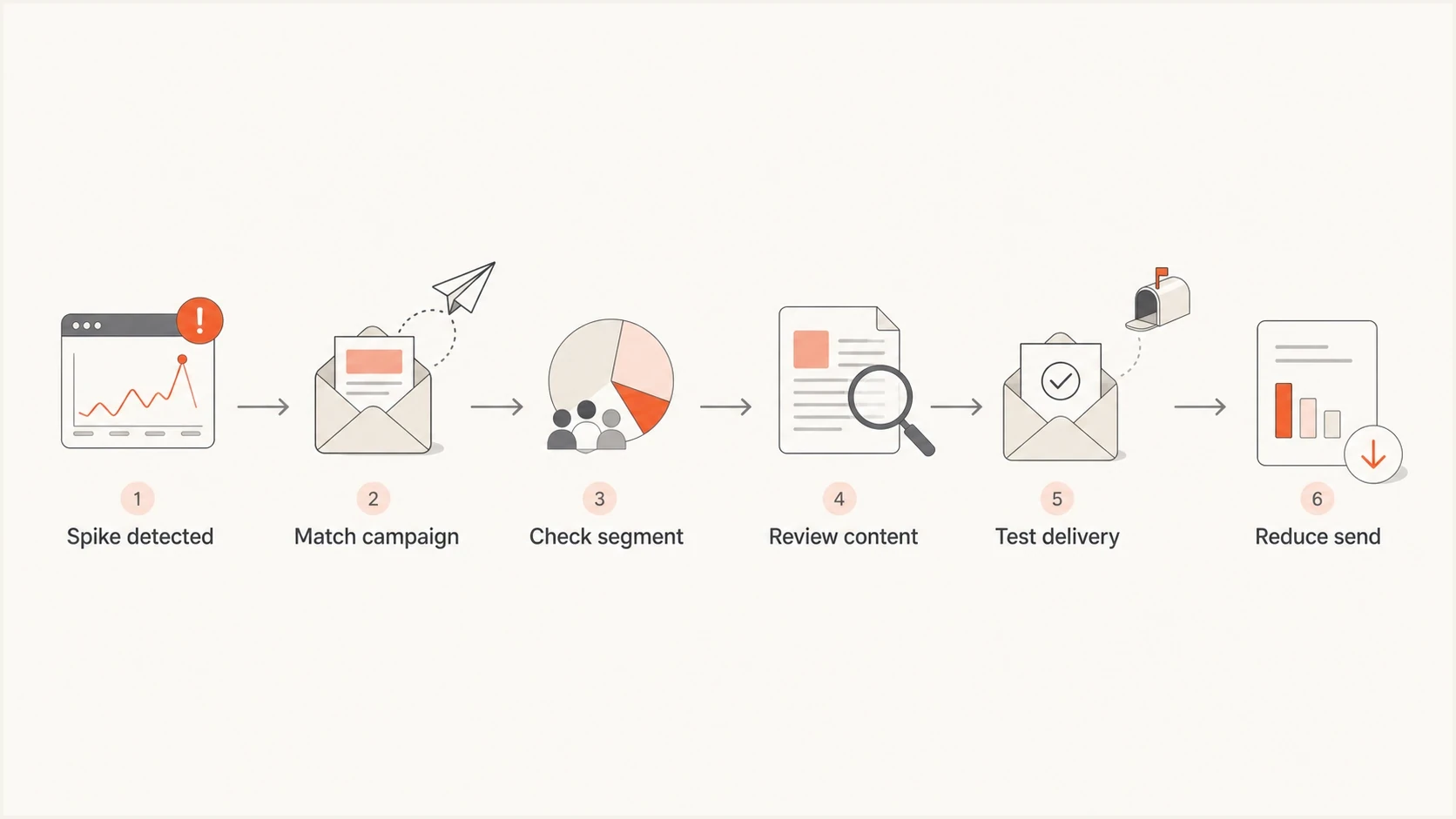 Flowchart for investigating a Google Postmaster Tools spam rate spike.