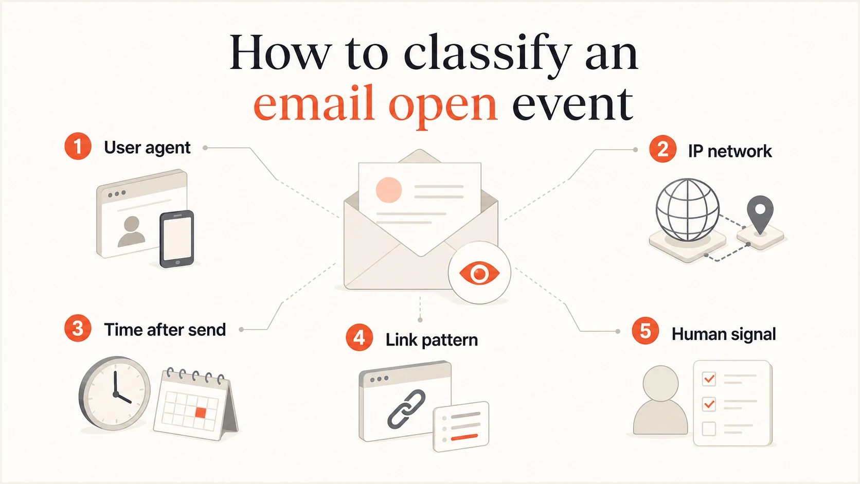 Infographic showing user agent, IP network, timing, link pattern, and human signals for filtering automated email opens.