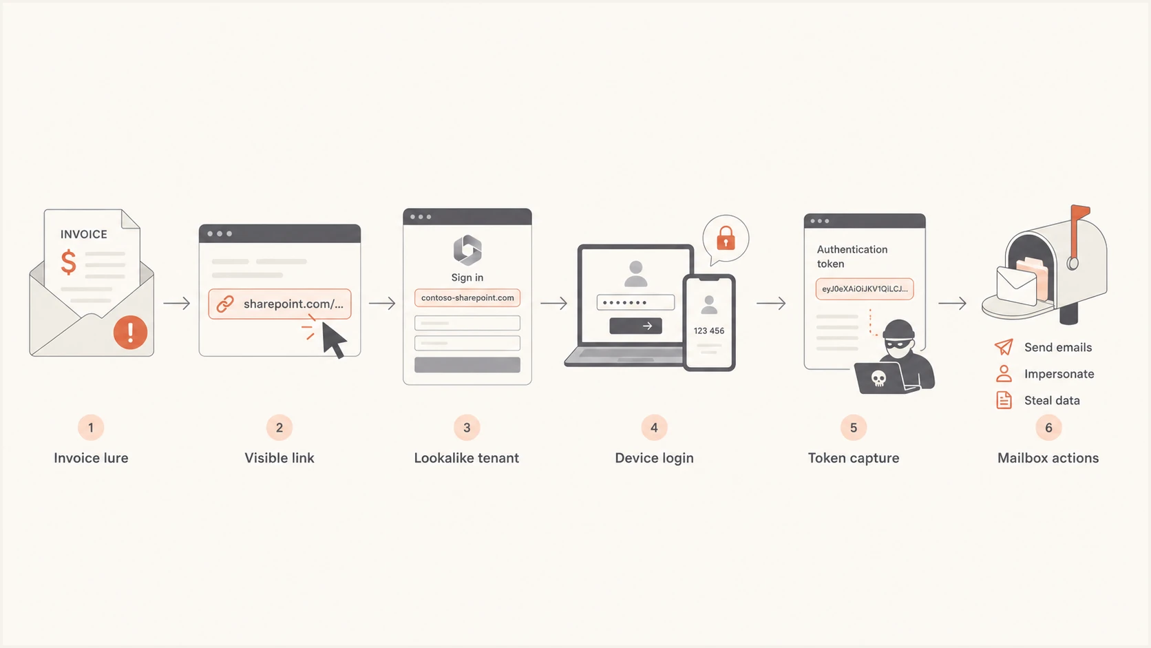Flow showing invoice lure, SharePoint lookalike, device login, token capture, and mailbox actions.