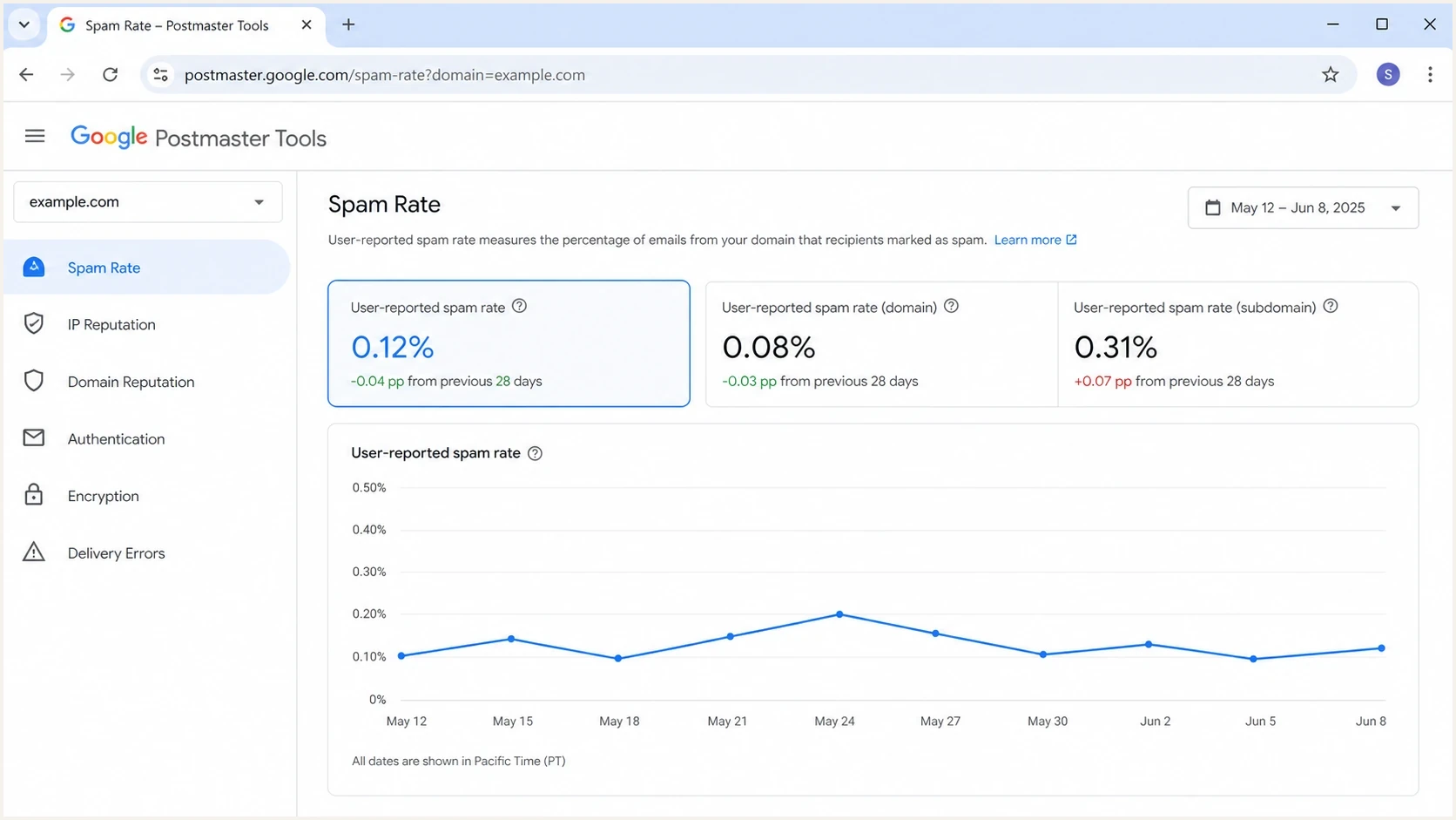 Google Postmaster Tools Spam Rate dashboard with a daily user-reported spam rate chart.