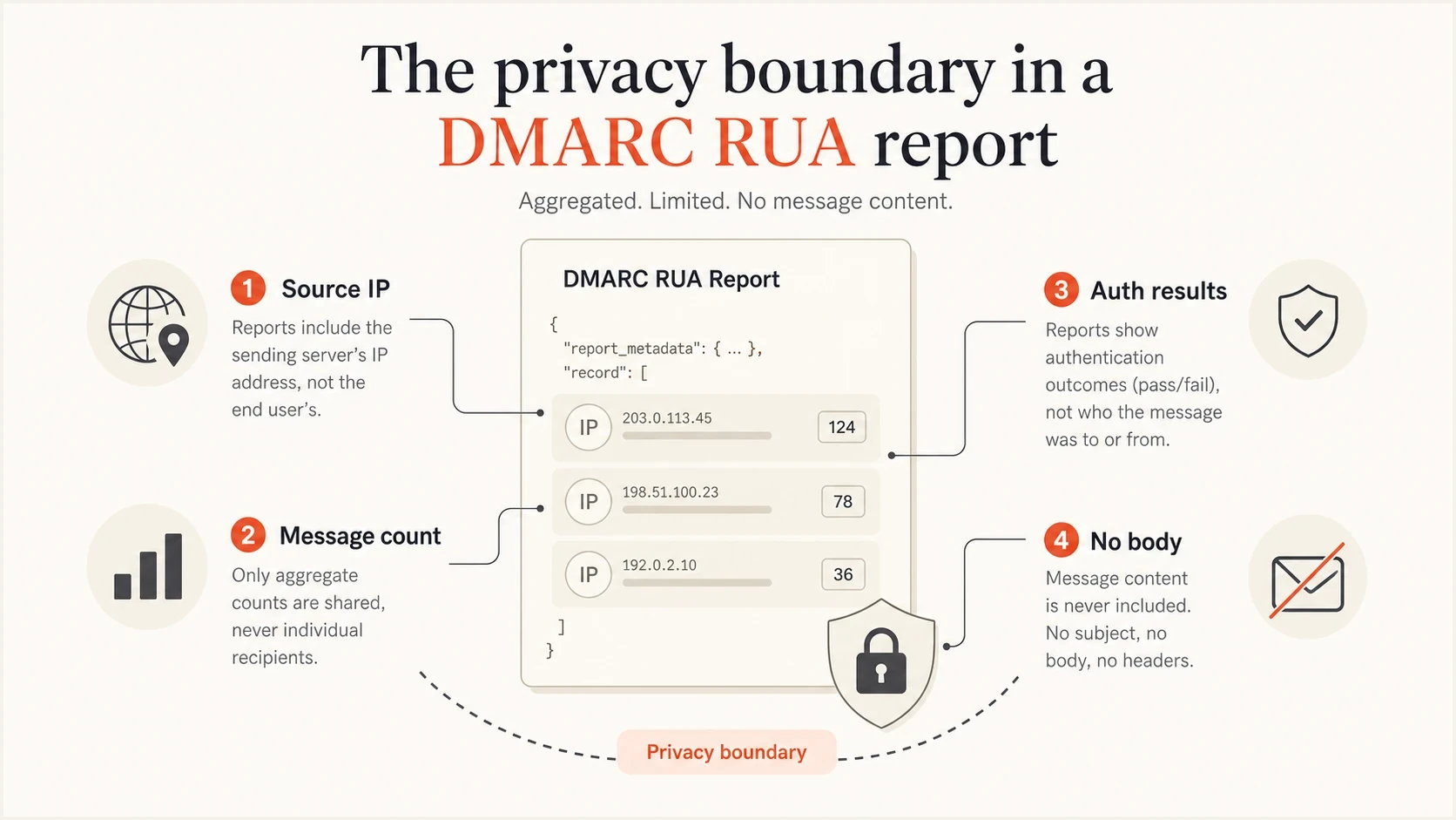 Infographic showing that RUA reports include source and authentication data but no message body.